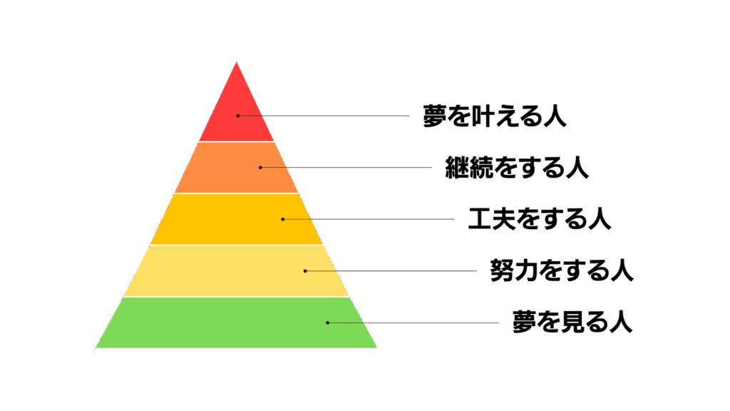夢を叶える人の5ステップ